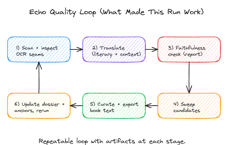 Echo quality loop diagram showing scan inspection, translation, faithfulness checks, candidate sweep, curation, and rerun feedback.