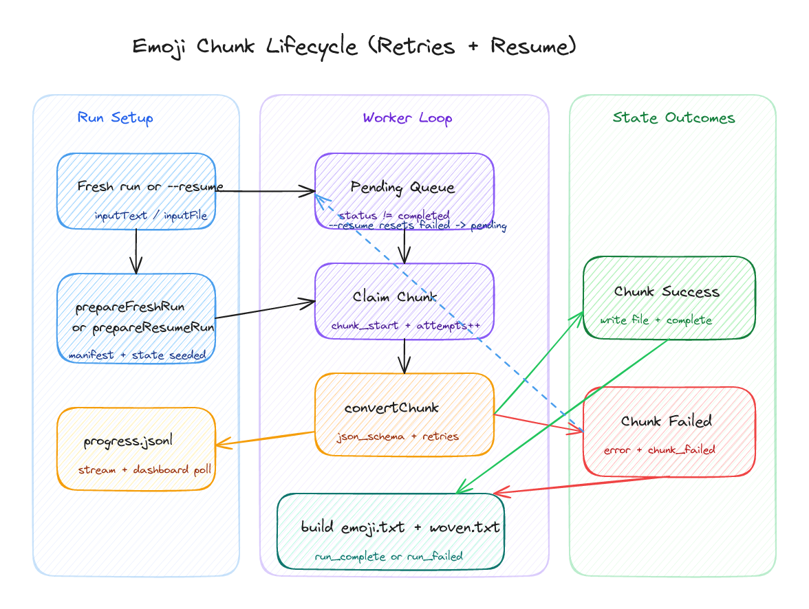 Flow diagram showing Emoji chunk processing states from pending queue to claimed chunk, conversion, success or failure outcomes, and resume behavior that resets failed chunks to pending.