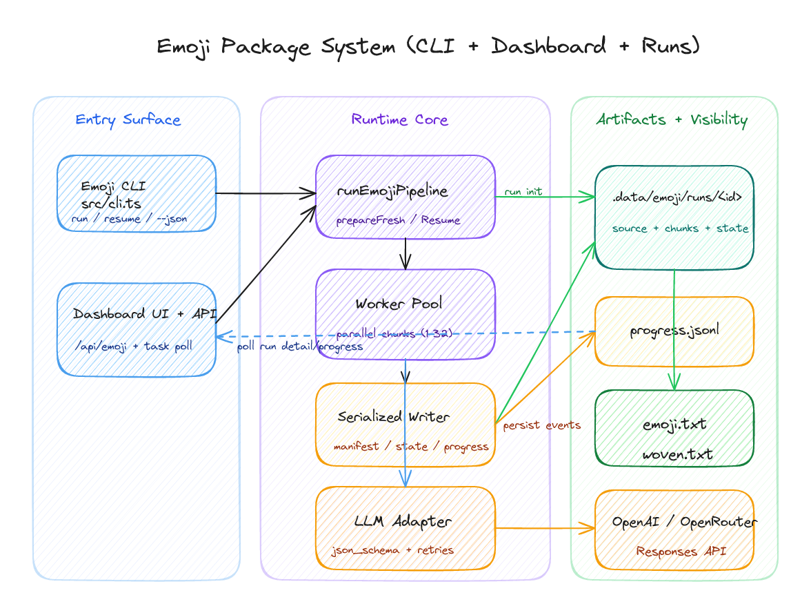 Diagram of the Emoji package architecture showing CLI and dashboard entry points, the pipeline runtime core, and run artifacts including progress and outputs.