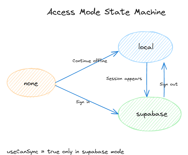 State diagram for access modes supabase, local, and none.