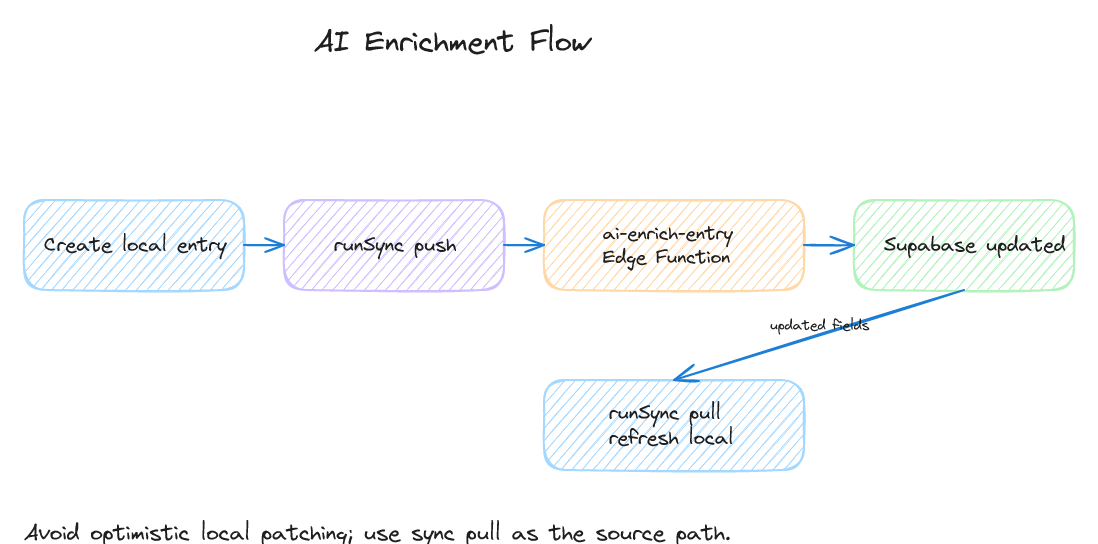 Flow diagram for AI enrichment from local entry to edge function and sync pull back.