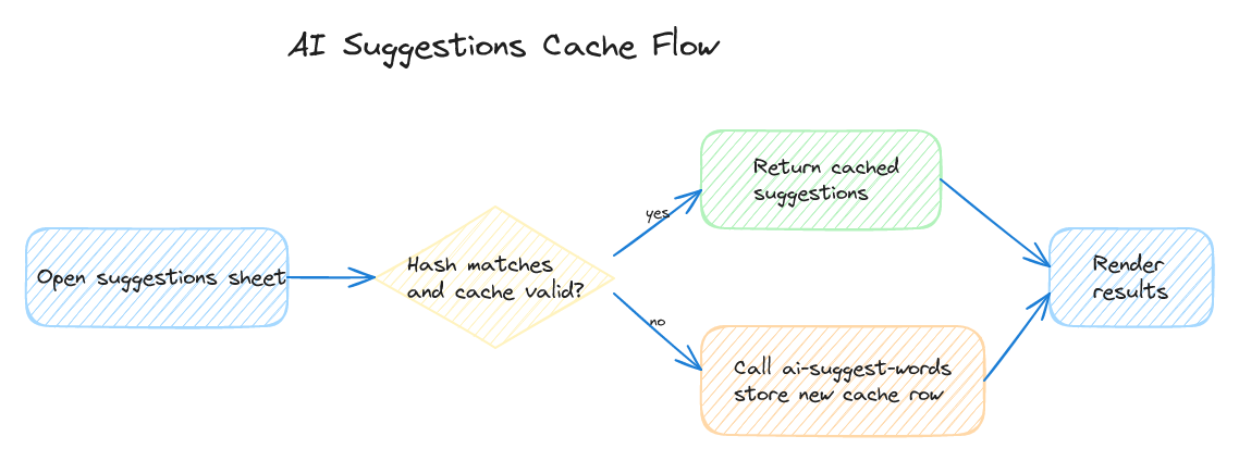 Diagram showing AI suggestions cache hit and cache miss paths based on input hash.