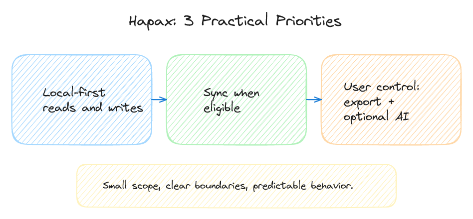 Simple summary diagram of local-first data, sync, and user-controlled features.