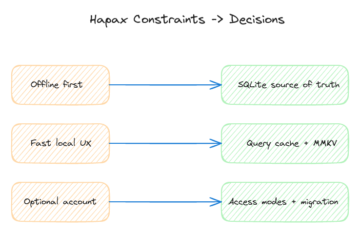 Diagram mapping product constraints to architecture decisions in Hapax.