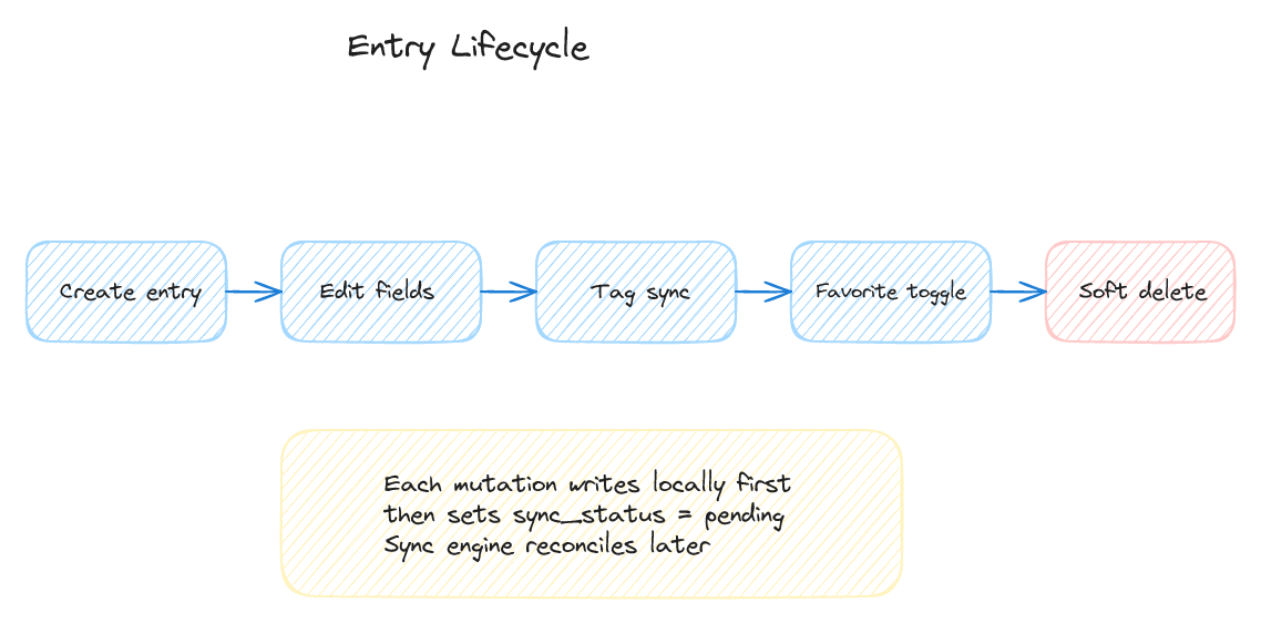 Flow diagram for entry lifecycle from create to edit, tagging, favorite, and soft delete.