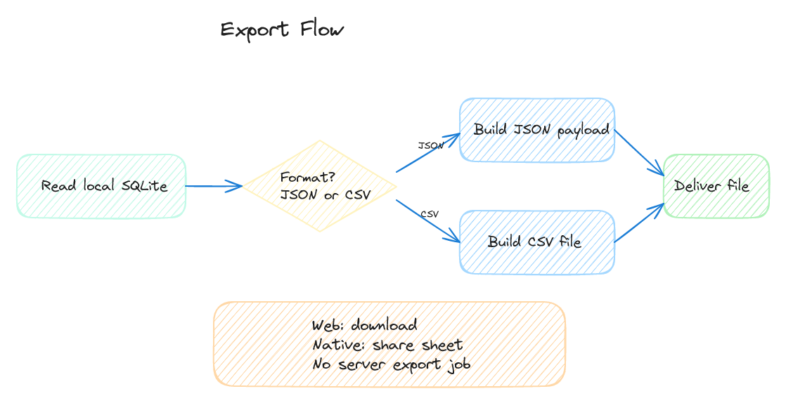 Export flow diagram for JSON and CSV output on web and native.