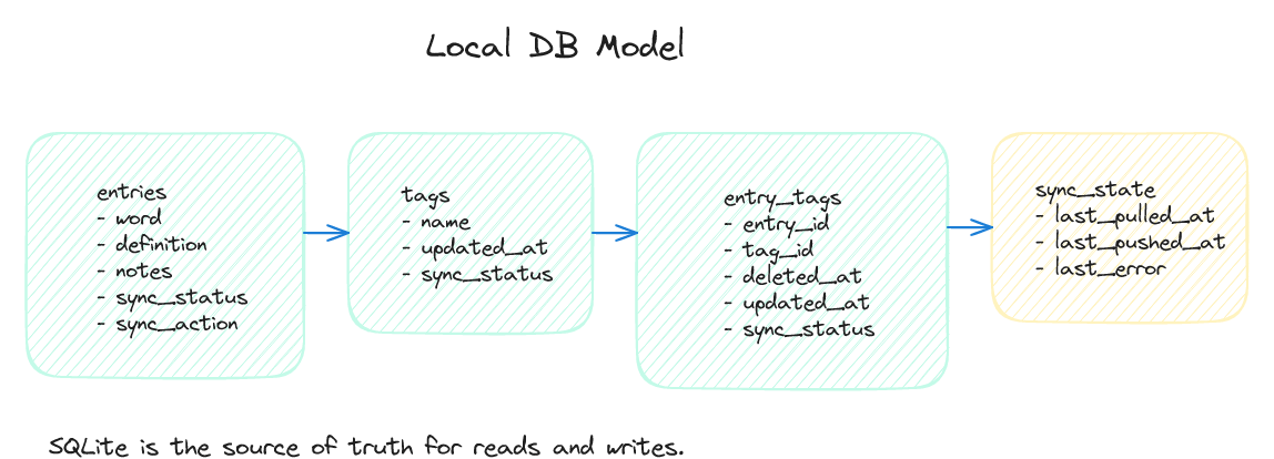 Local SQLite data model diagram for entries, tags, entry_tags, and sync_state.