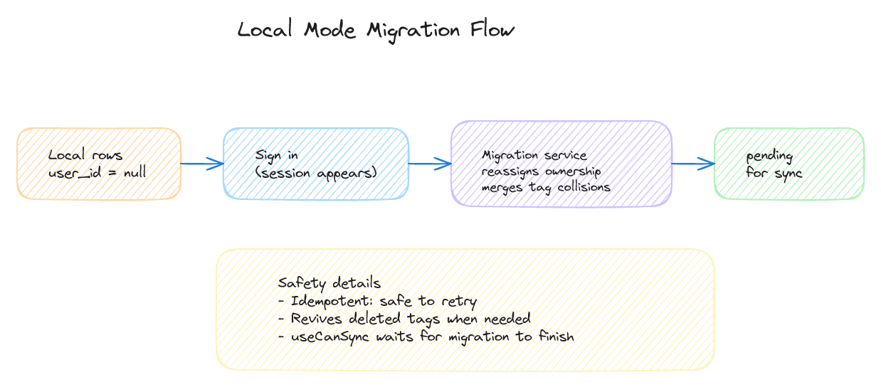 Flow diagram showing local mode data migration from null user_id to signed-in user_id.