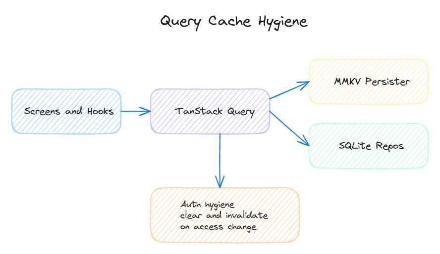 Diagram of query cache persistence and cache invalidation during auth and access changes.