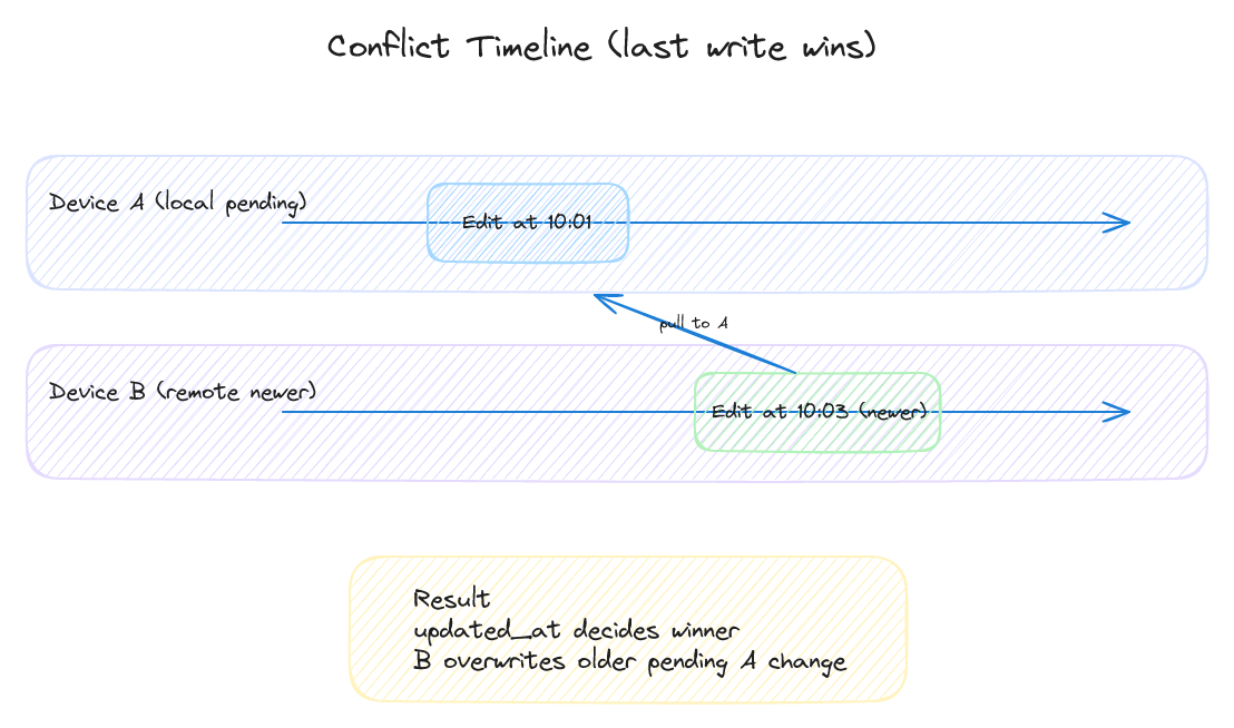 Timeline diagram showing last-write-wins conflict resolution using updated_at.