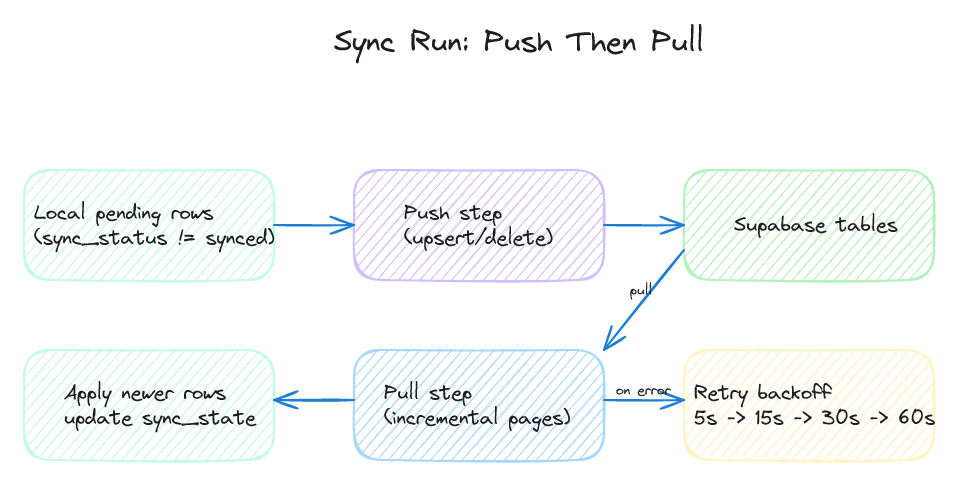 Sequence diagram showing push-then-pull sync flow between SQLite and Supabase.
