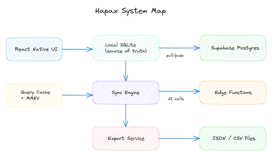 Hero image for Building Hapax: An Offline-First Dictionary App