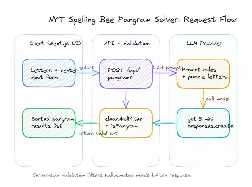 Hero image for A Simple Pangram Solver for NYT Spelling Bee