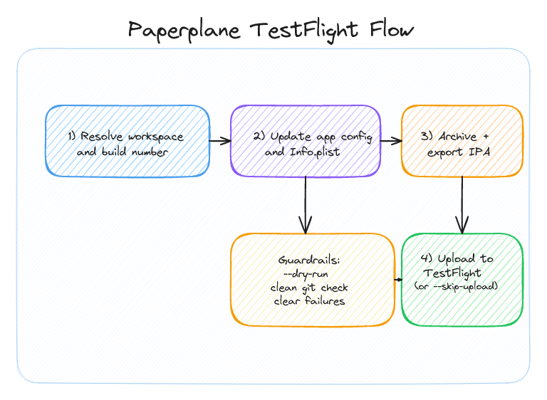 Diagram of Paperplane release flow: resolve workspace and build number, update config and Info.plist, archive and export IPA, then upload to TestFlight, with dry-run and clean-git guardrails.