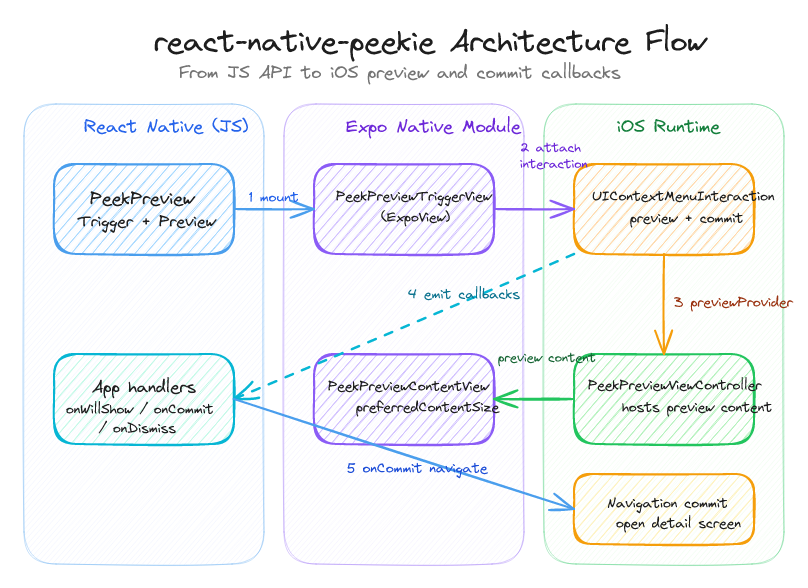 Architecture diagram showing react-native-peekie flow from React Native components to Expo native module views, into UIContextMenuInteraction and preview controller, then back to TypeScript callbacks and navigation commit.