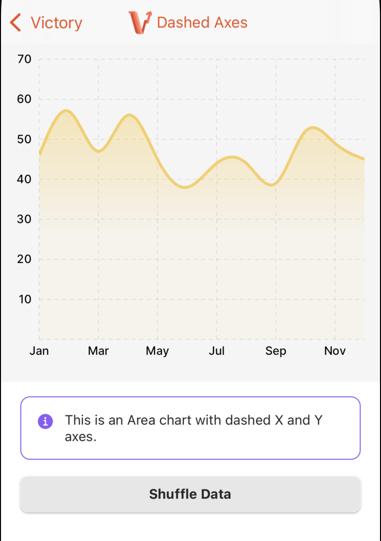 Mobile screenshot showing a Victory Native XL area chart with dashed X and Y axes and month labels on the horizontal axis.