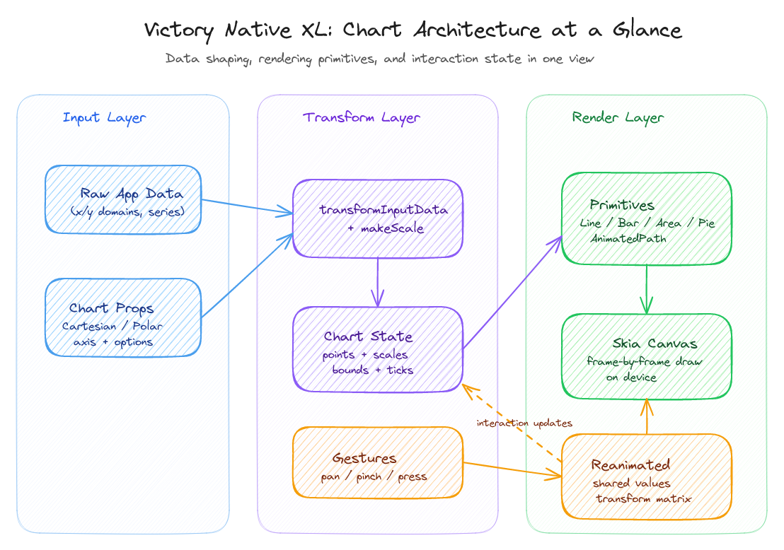 Diagram of Victory Native XL chart architecture showing input data and chart props flowing through transformInputData and makeScale into chart state, then into rendering primitives and Skia canvas, with gesture and reanimated interaction feedback.